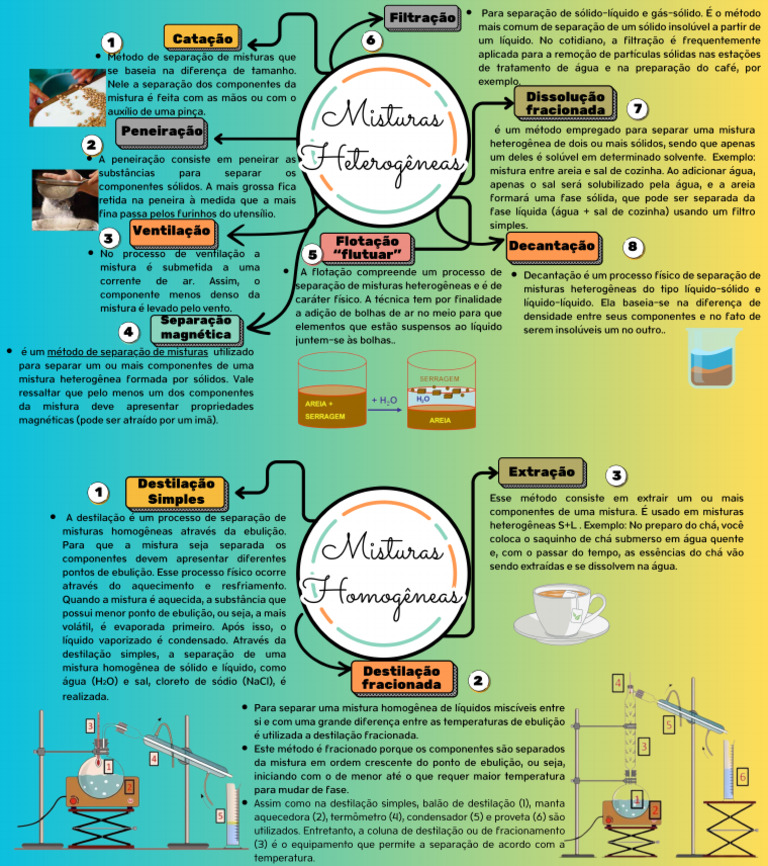 Química - Métodos de Separação de Misturas (Mapa Mental) | PDF