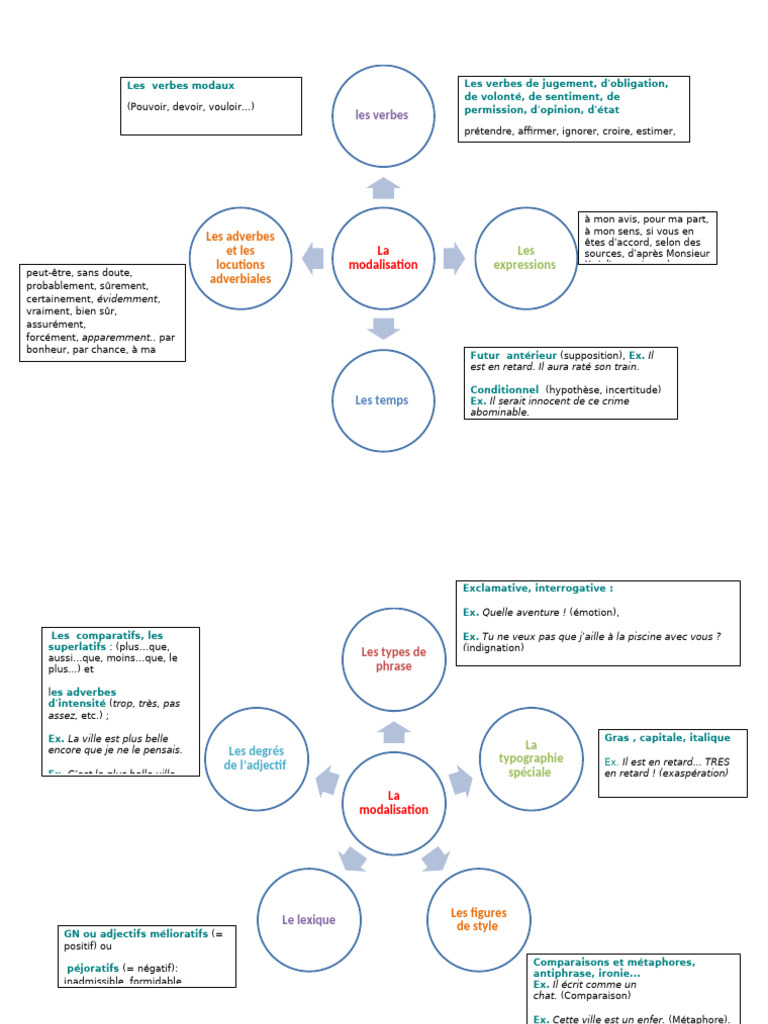 Guide sur la modalisation et les verbes | PDF | Adverbe | Phrase