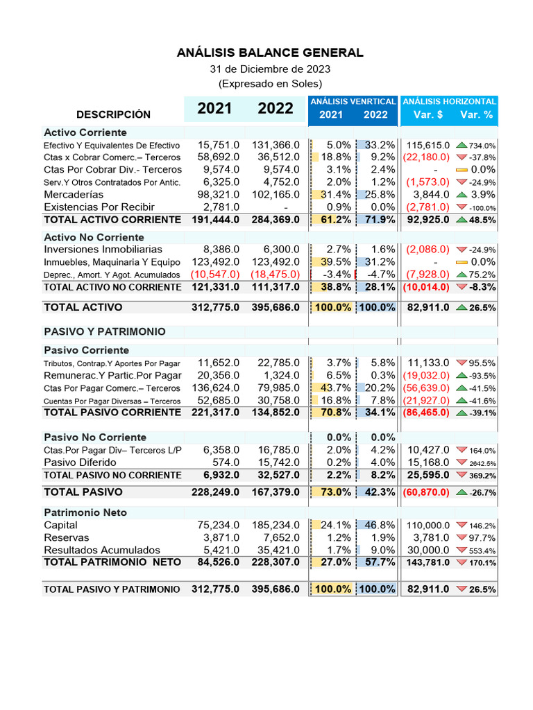 Análisis de Balance General 2021-2022 | PDF | Hoja de balance ...