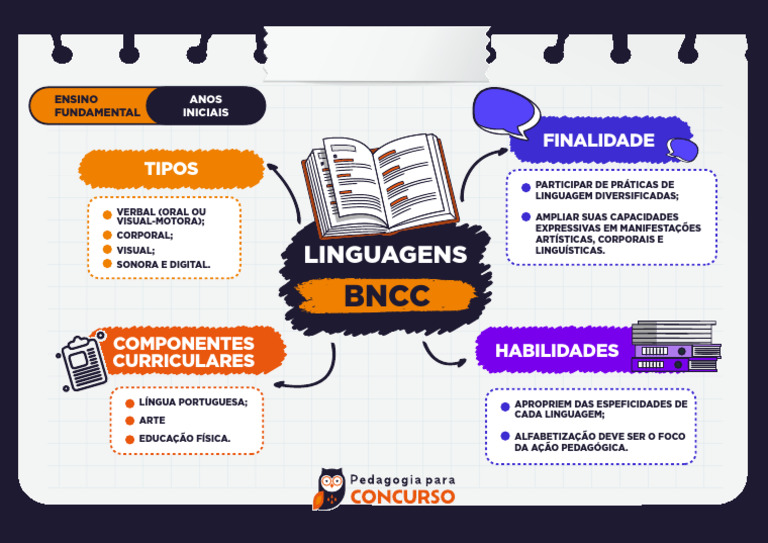 Práticas de Linguagem na BNCC | PDF