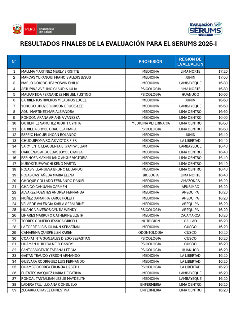 Resultados Finales Evaluacion para El Serums 17 04 2025 | PDF