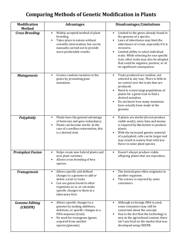 Plant Genetic Modification Methods Explained | PDF | Plant Breeding ...