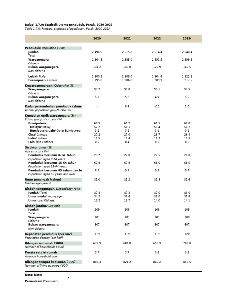 Principal Statistics of Population, Administrative District, Perak ...
