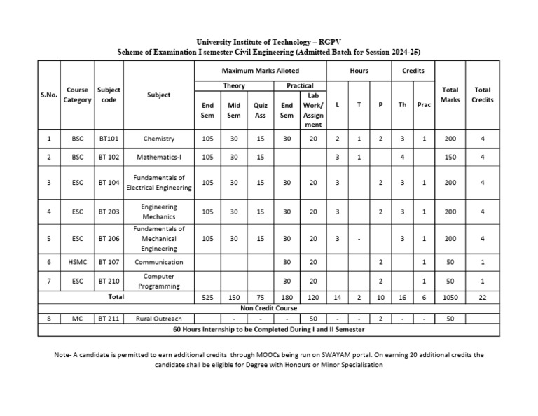 Civil Engineering Exam Scheme 2024-25 | PDF | Engineering