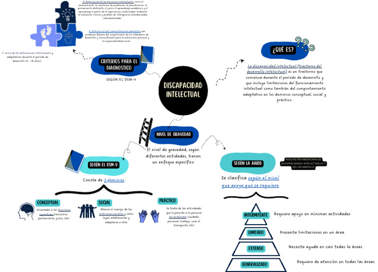 Mapa Mental Tdi | PDF | Discapacidad intelectual | Manual Diagnóstico y ...