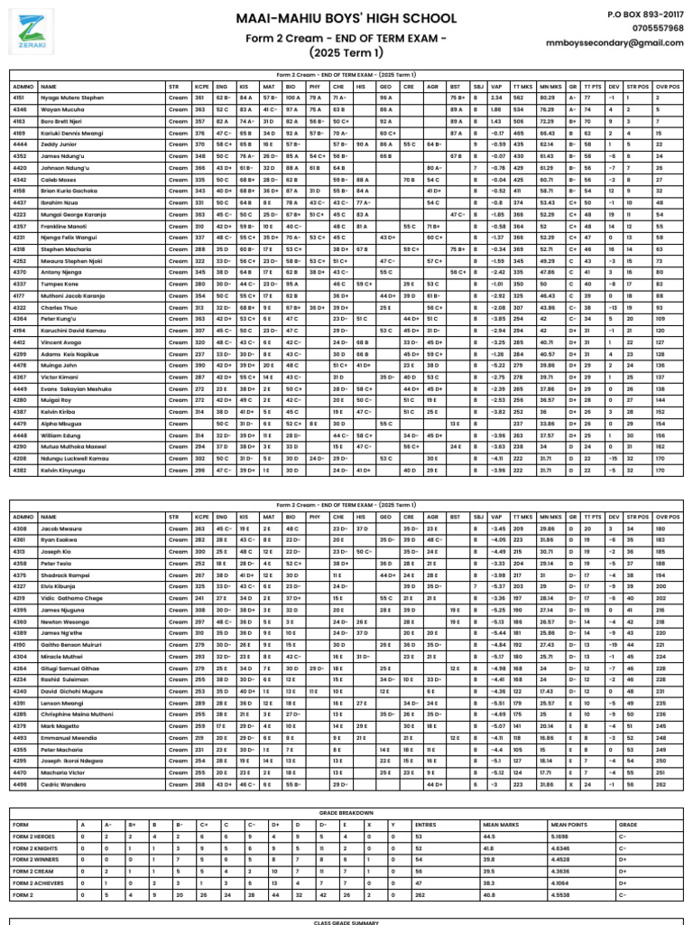 Merit-List - Form 2 Cream - End of Term Exam - (2025 Term 1) | PDF