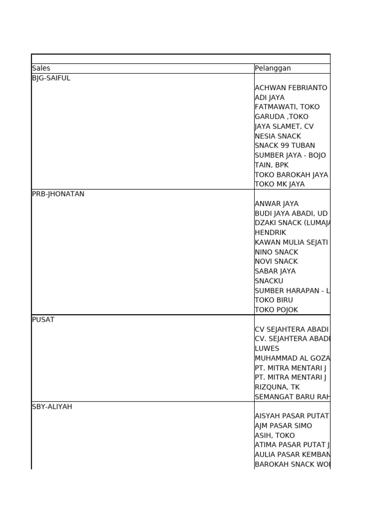 Sales Data Summary April 2025 | PDF