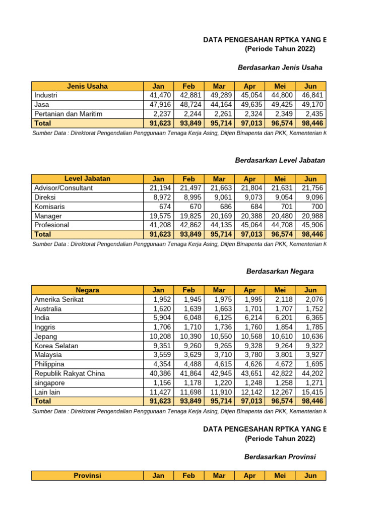 RPTKA 2022: Data Pengesahan Bulanan | PDF