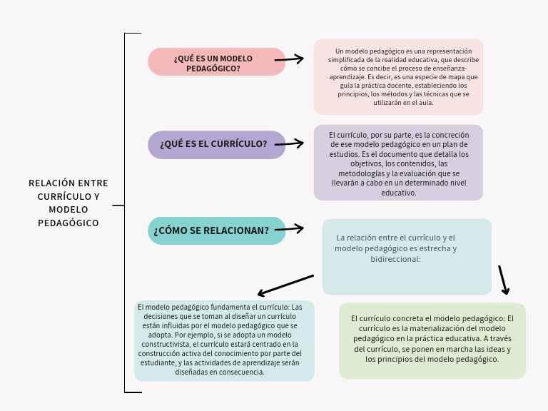 Relación entre Currículo y Modelo Pedagógico | PDF | Plan de estudios ...