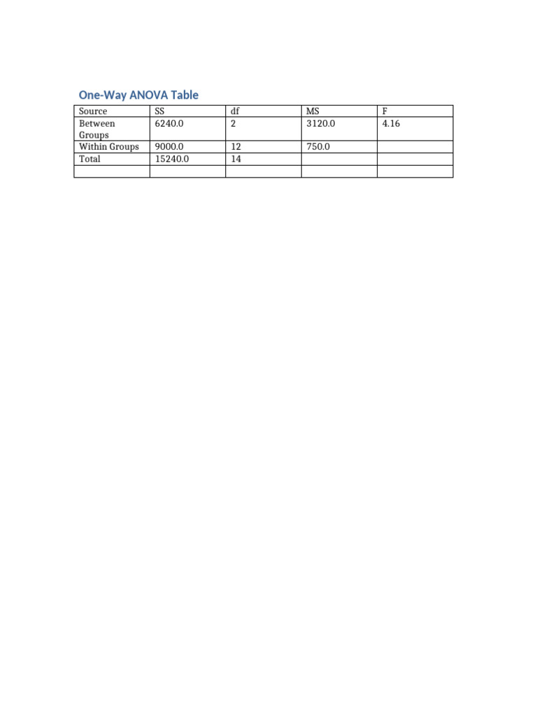 One-Way ANOVA Table Example | PDF