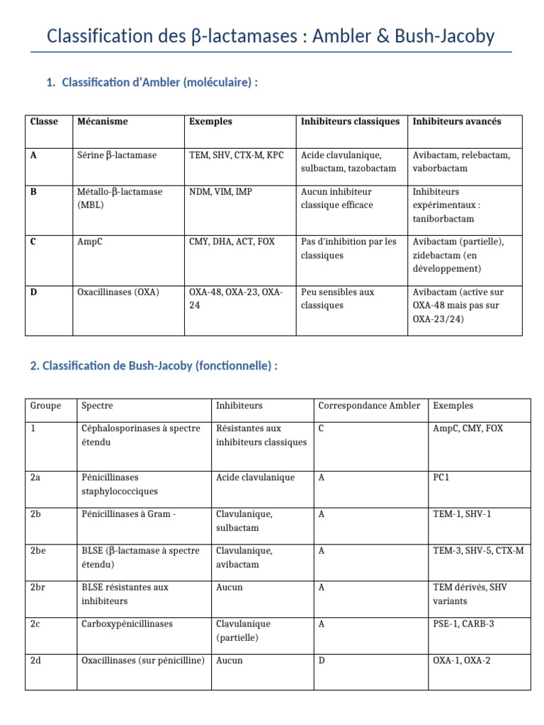 Classification des β-lactamases Ambler | PDF | Bêta-lactamase ...