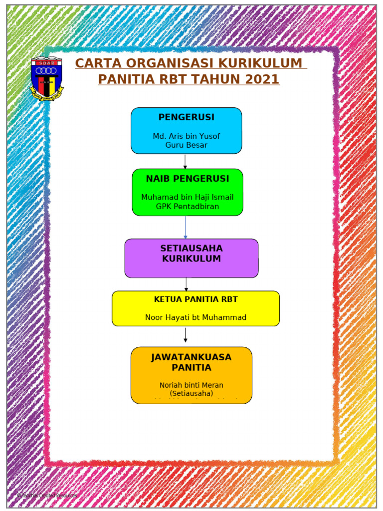 CARTA ORGANISASI KURIKULUM RBT | PDF