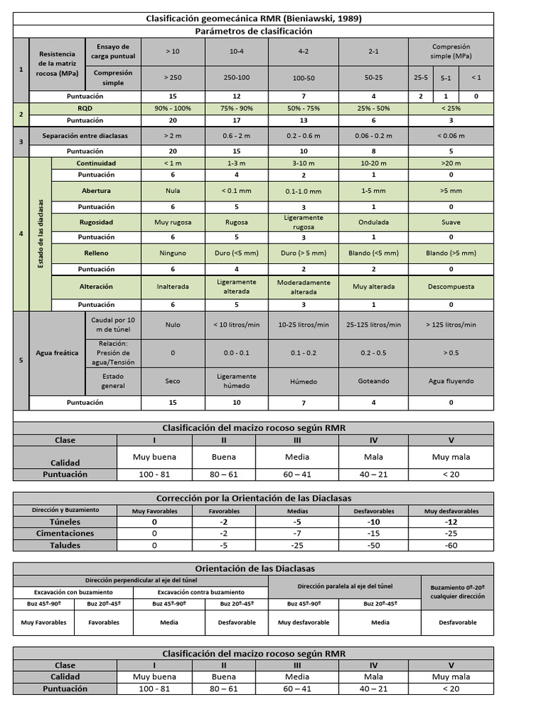 Clasificación Geomecánica RMR y Parámetros | PDF | Ingeniería ...
