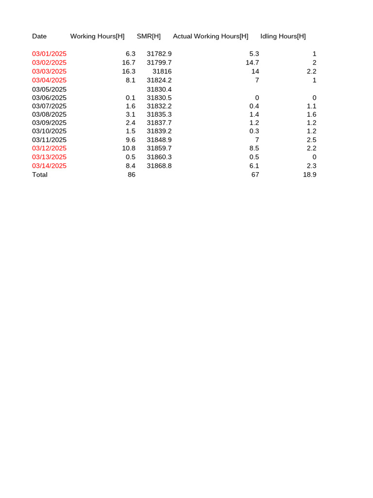 Equipment Working Hours and Fuel Data | PDF | Vehicle Technology ...