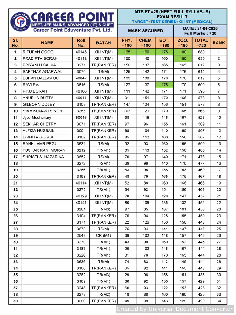 FT-29 (NEET Full Syllasub Medical Result) (21.04.2025) TOP 15 | PDF