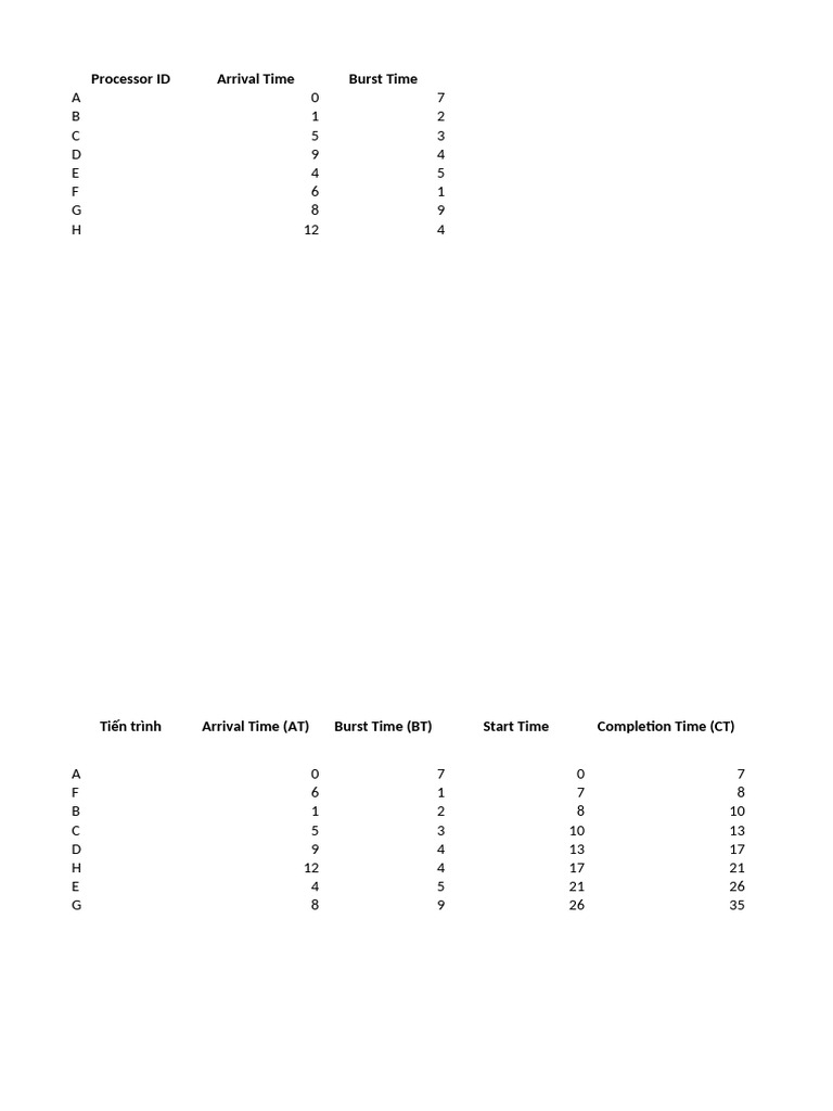 Process Scheduling Analysis and Metrics | PDF