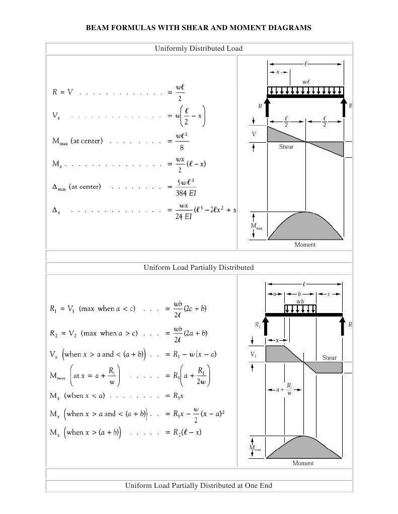 Beam Formulas with Shear & Moment Diagrams | PDF