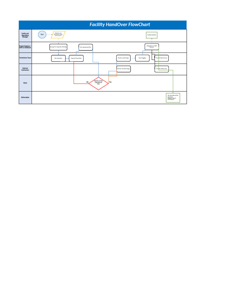 Facility Handover Process Flowchart | PDF