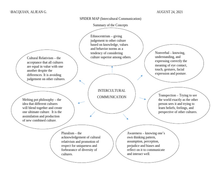 Spider Map - Intercultural Communication | PDF | Liberal Arts Education ...