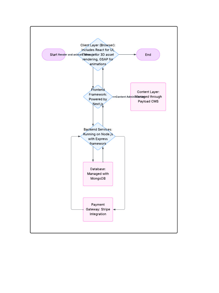 MERN Stack Architecture Overview | PDF