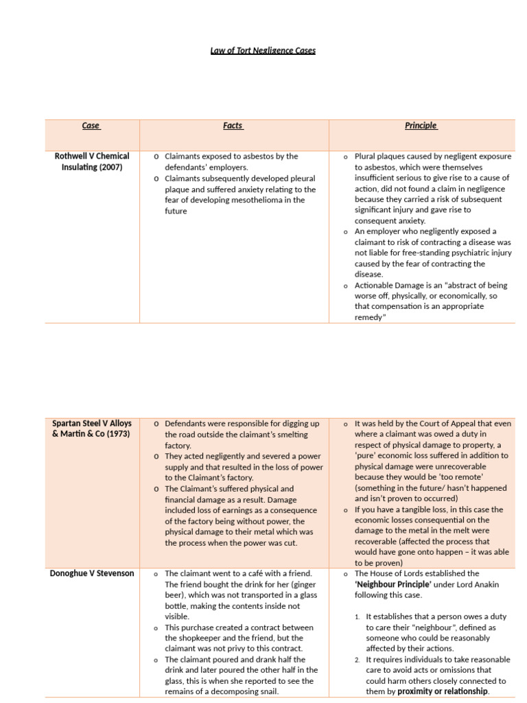 Key Tort Negligence Case Summaries | PDF | Negligence | Duty Of Care