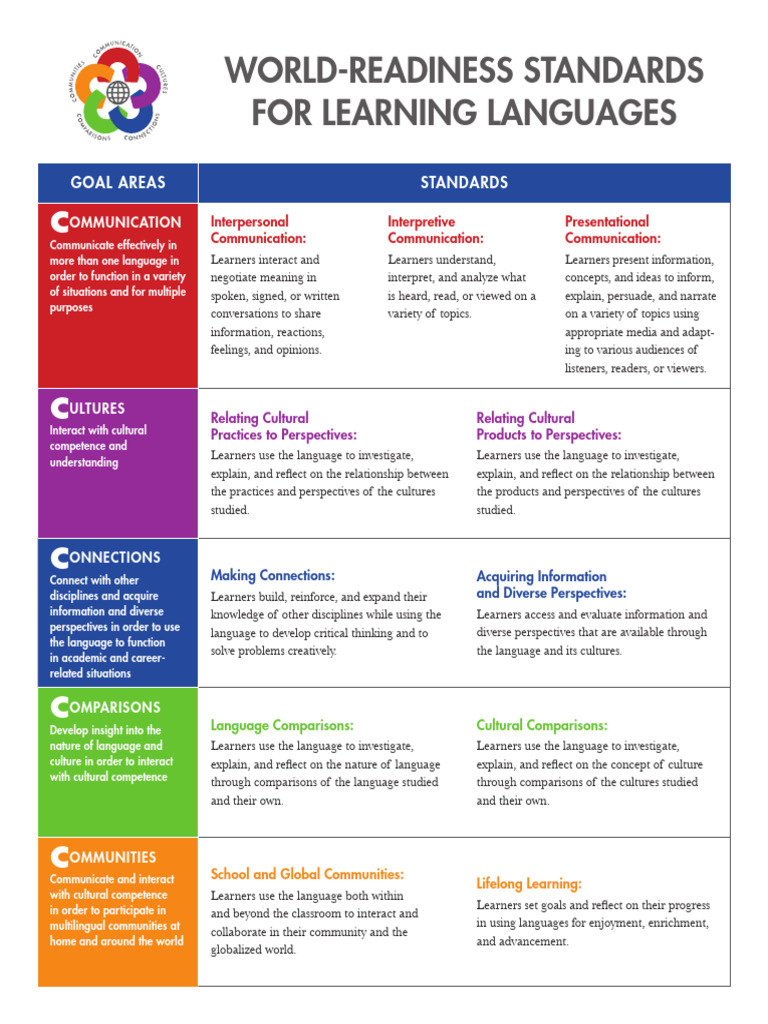 World-Readiness Language Standards | PDF | Communication | Learning