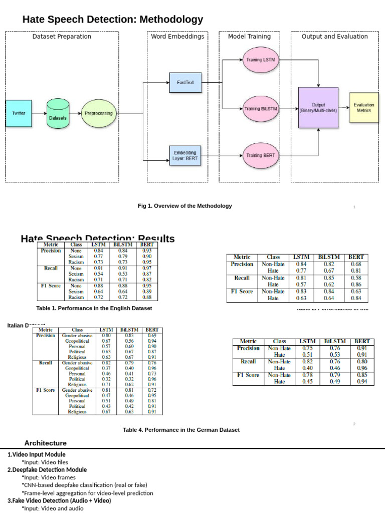 Hate Speech and Deepfake Detection Methods | PDF | Optical Character ...