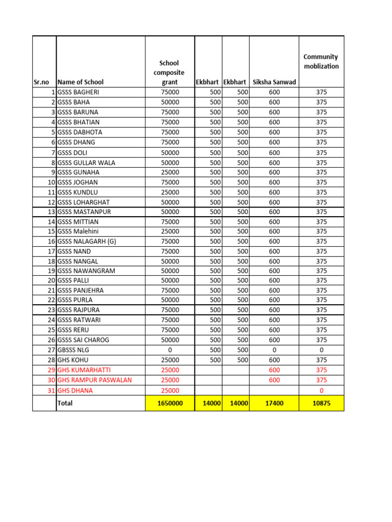 Grants 2024-2025 New Update | PDF
