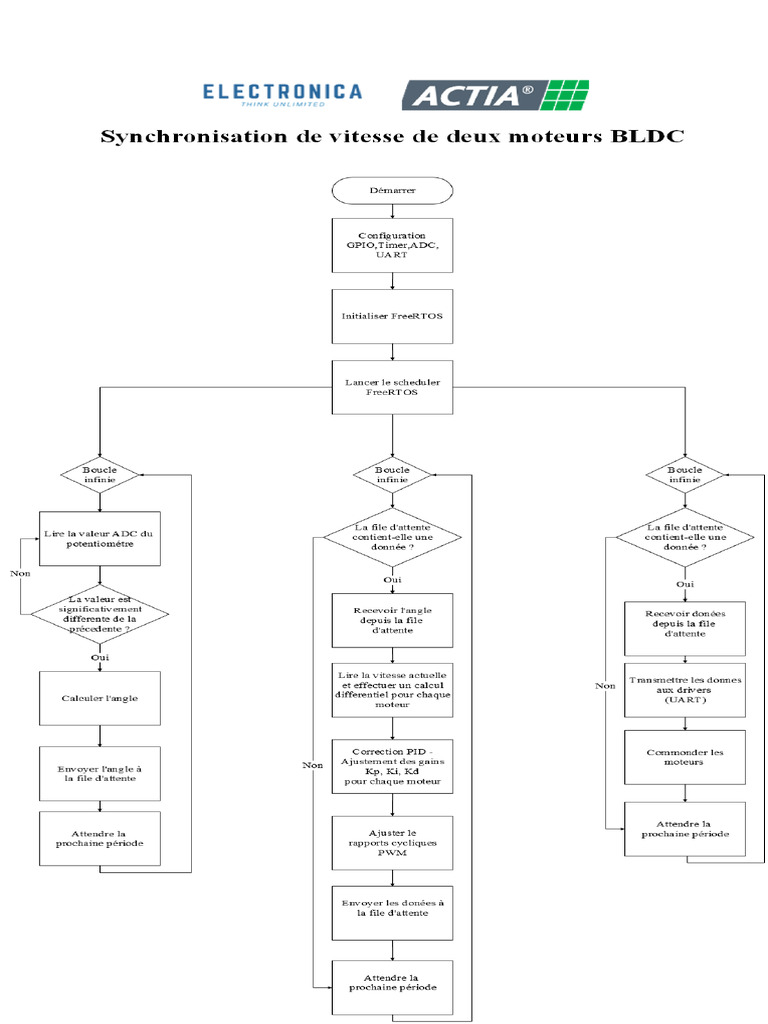 Flowchart Version Finale | PDF