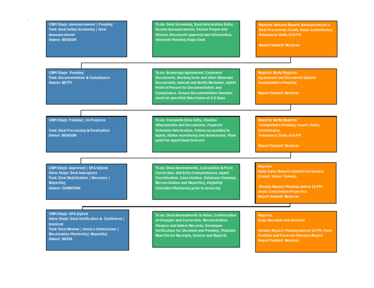 Workflow Adjustment Final Proposal | PDF