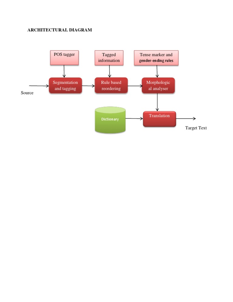 Architectural Diagram: POS Tagger Tagged Information Tense Marker and | PDF