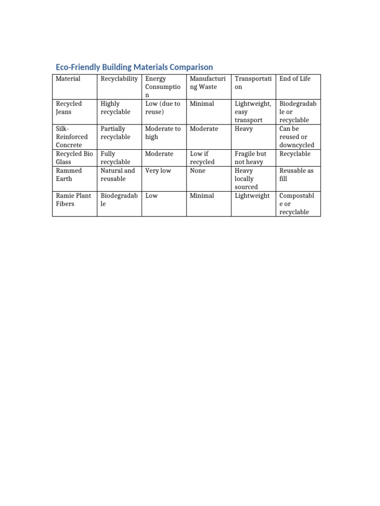 Eco-Friendly Building Materials Guide | PDF - Comparing Eco Friendly Materials Versus Traditional Materials