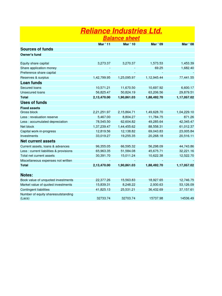 Reliance Balance Sheet | PDF | Financial Accounting | Corporations