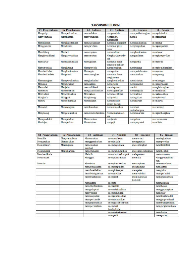 Taksonomi Bloom Revisi | PDF