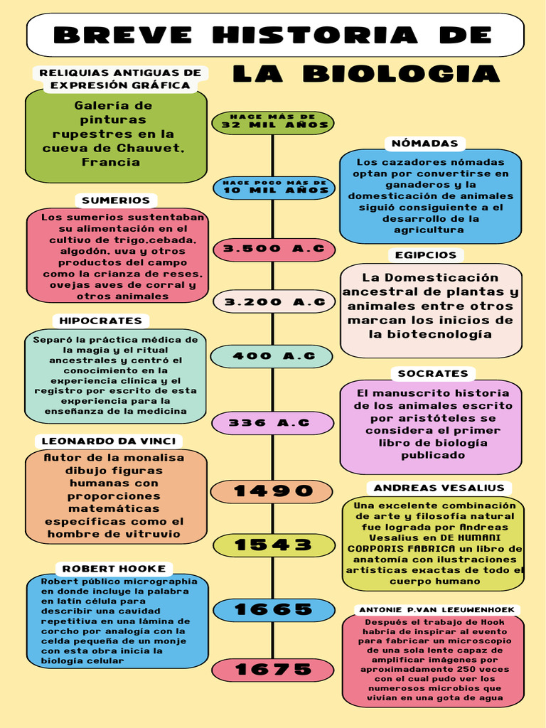 Breve Historia de La Biologia | PDF | Evolución | Biología