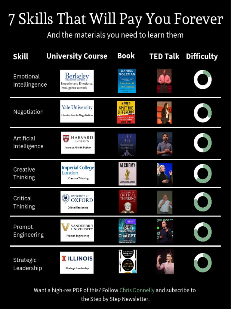 Master 7 Crucial Skills | PDF
