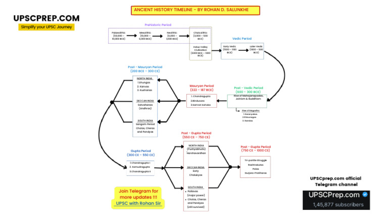 Ancient History Timeline by Rohan Salunkhe Sir PDF | PDF | South Asia ...