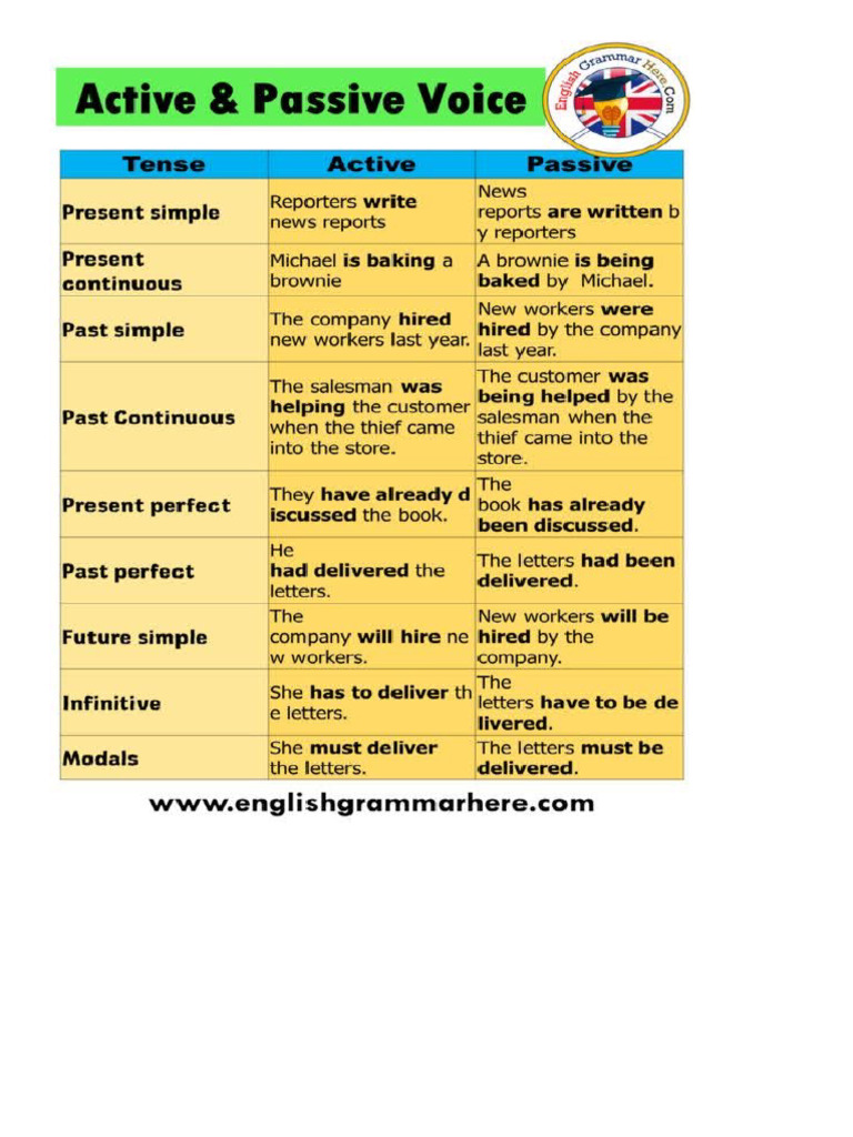 Active Passive | PDF