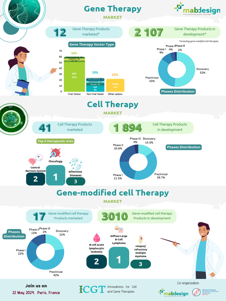 Cell and Gene Therapy Market Insights | PDF | Gene Therapy | Viral Vector