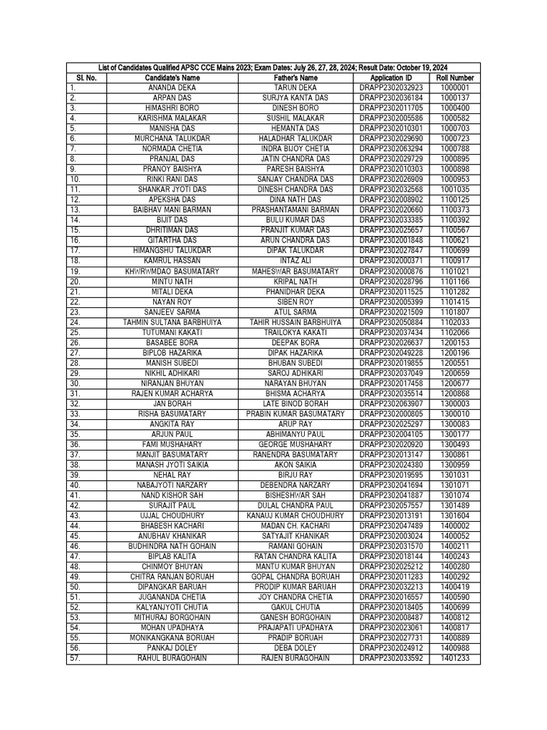 APSC CCE Mains 2023 Qualified Candidates | PDF