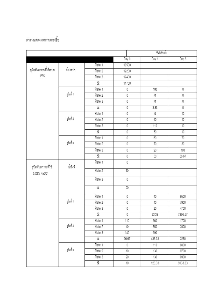ตารางแสดงผลการเพาะเชื้อ | PDF