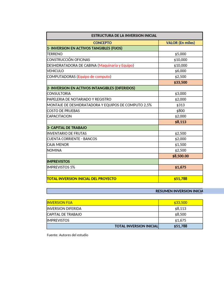 Estructura de Inversión Inicial Proyecto | PDF | Hoja de balance ...
