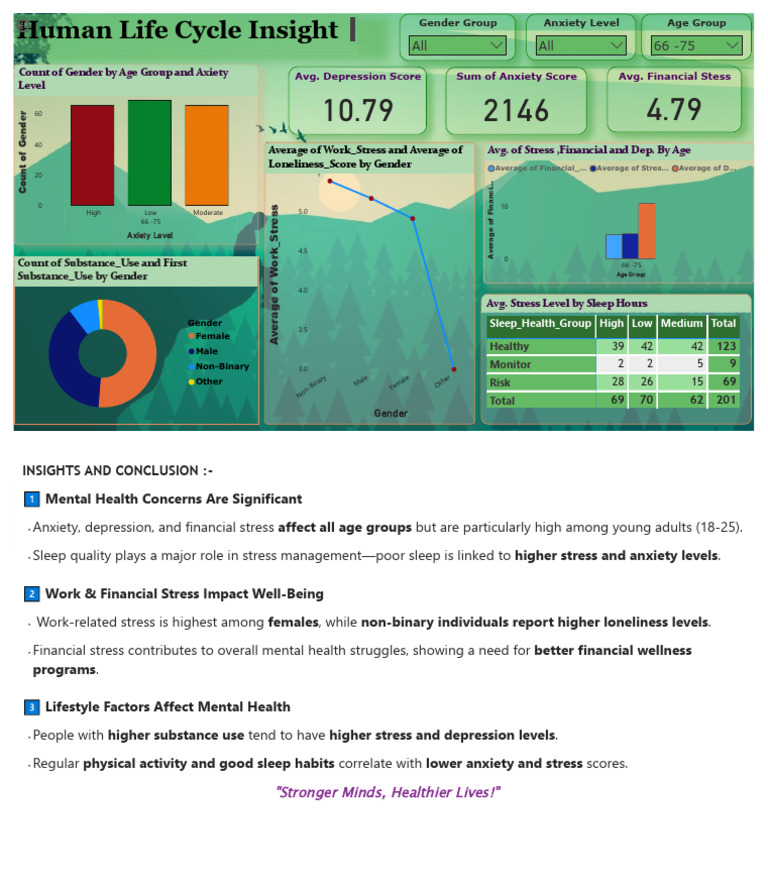 Mental Health Insights by Gender and Age | PDF | Occupational Stress ...