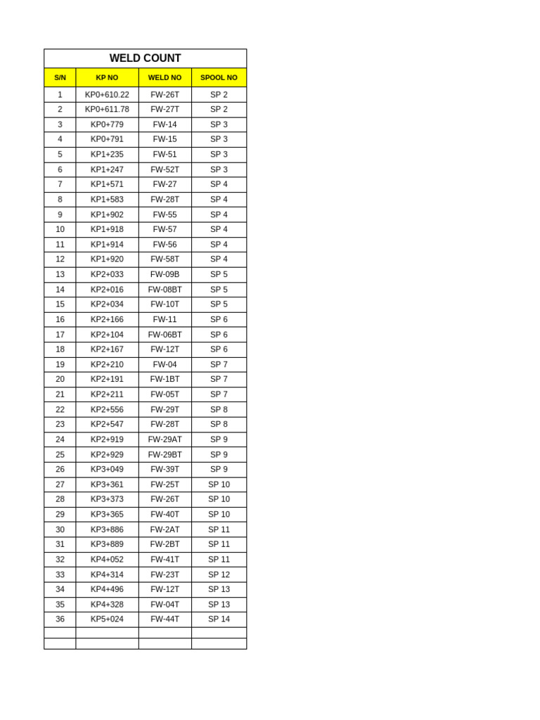 Weld Count From KP 1 To 12 | PDF