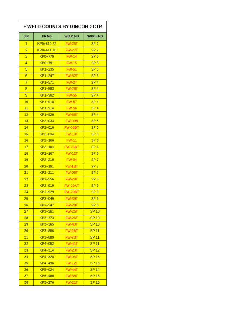 Weld Count Data by Spool Number | PDF