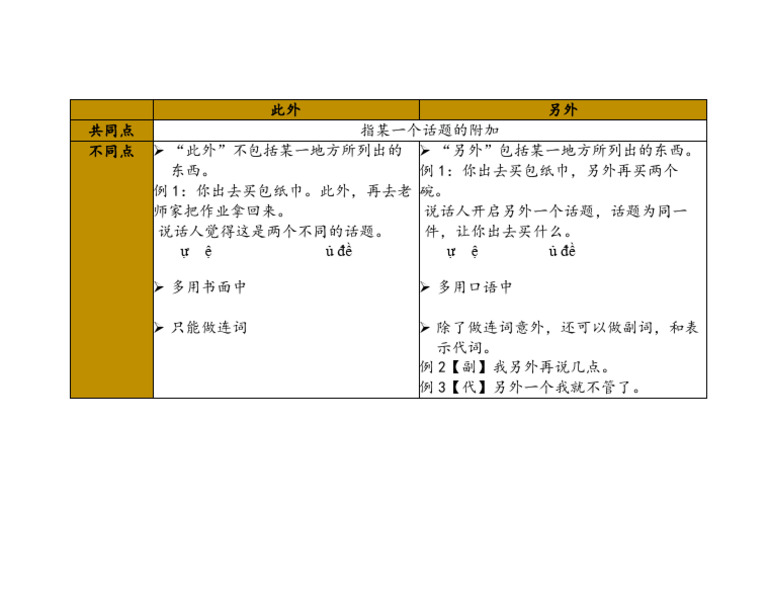 此外vs另外的区别 | PDF