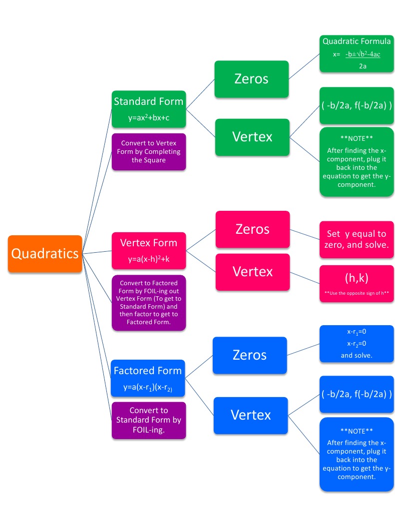 Understanding Quadratic Functions | PDF | Teaching Methods & Materials