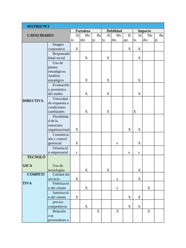 Análisis de Matriz PCI | PDF