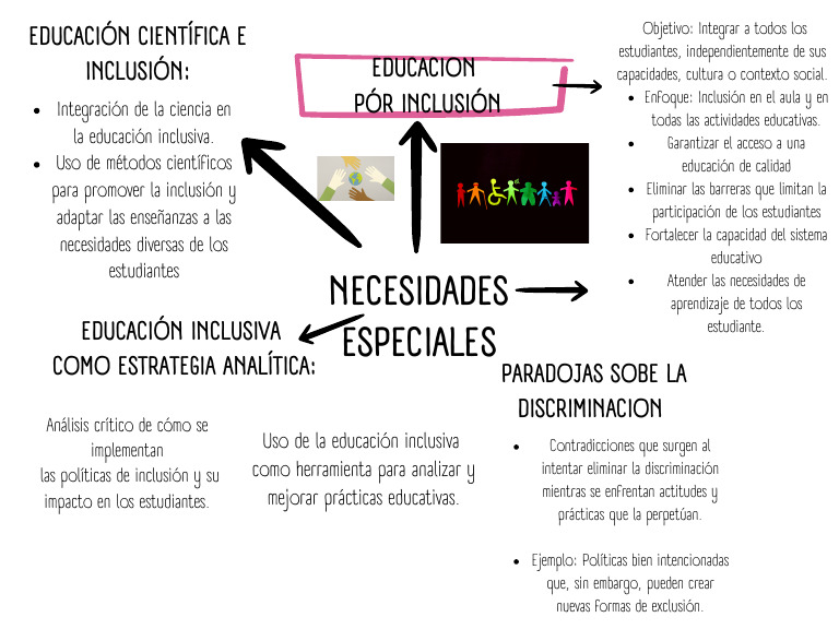 Mapa Conceptual de Inclusión Educativa | PDF | Inclusión (Educación ...