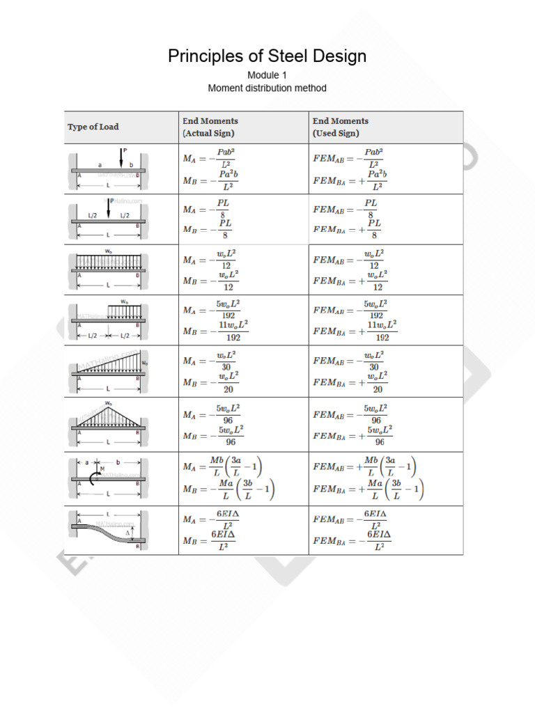 Steel Design: Moment Distribution Method | PDF